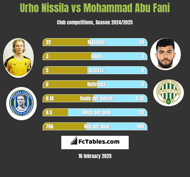 Urho Nissila vs Mohammad Abu Fani h2h player stats