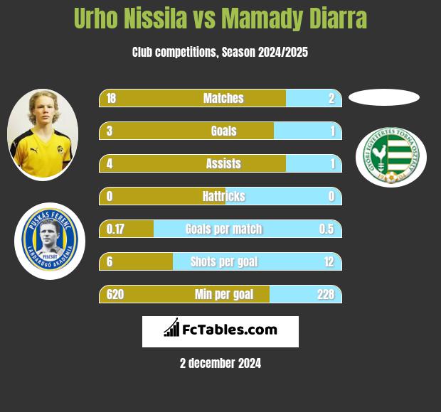 Urho Nissila vs Mamady Diarra h2h player stats