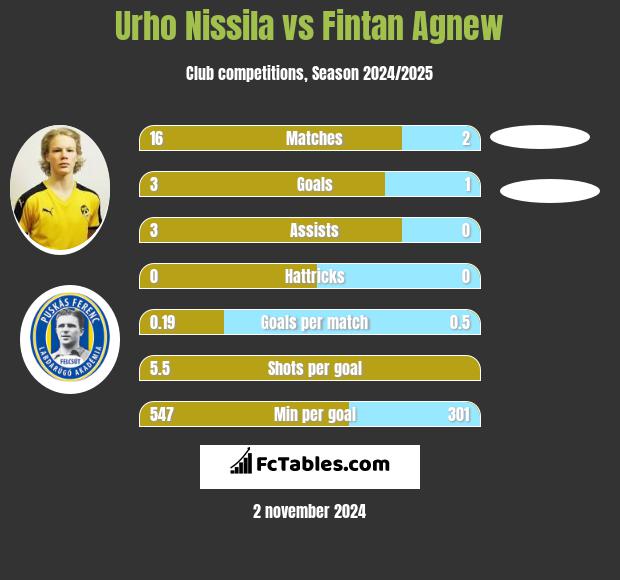 Urho Nissila vs Fintan Agnew h2h player stats