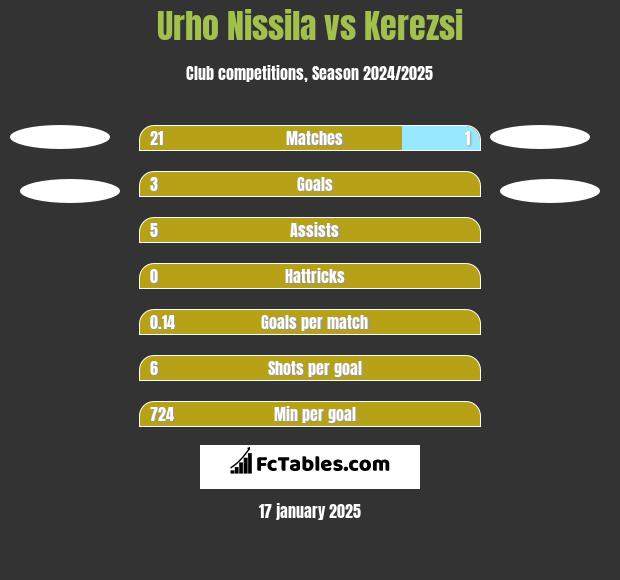 Urho Nissila vs Kerezsi h2h player stats