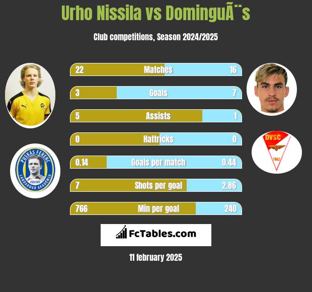 Urho Nissila vs DominguÃ¨s h2h player stats