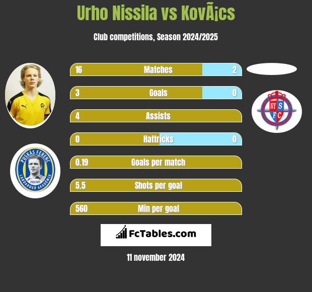 Urho Nissila vs KovÃ¡cs h2h player stats