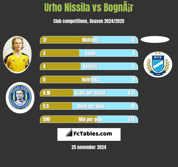 Urho Nissila vs BognÃ¡r h2h player stats