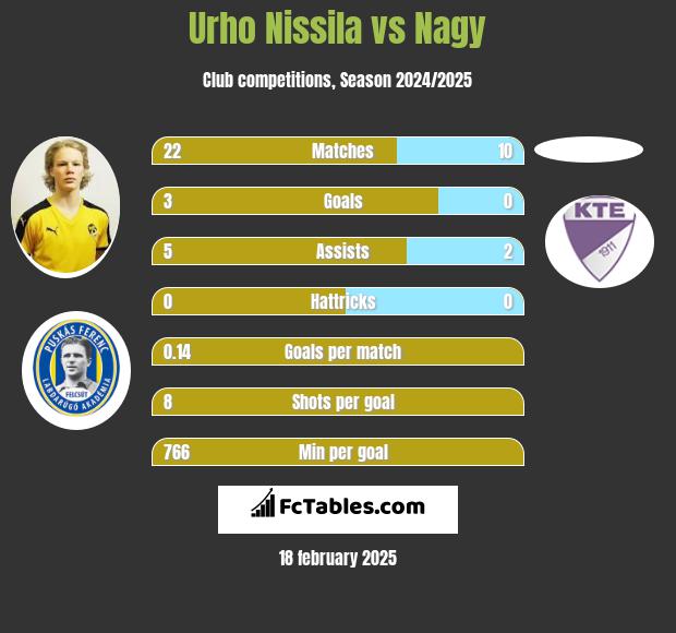 Urho Nissila vs Nagy h2h player stats