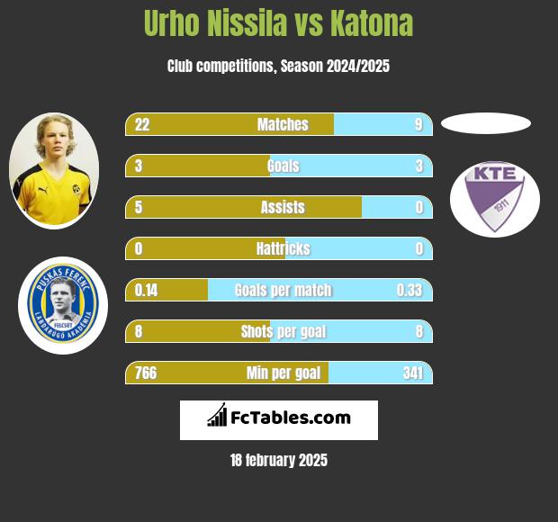 Urho Nissila vs Katona h2h player stats