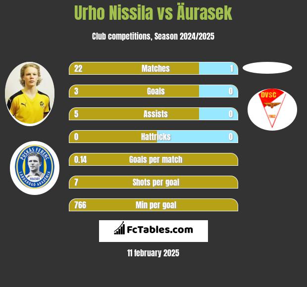 Urho Nissila vs Äurasek h2h player stats