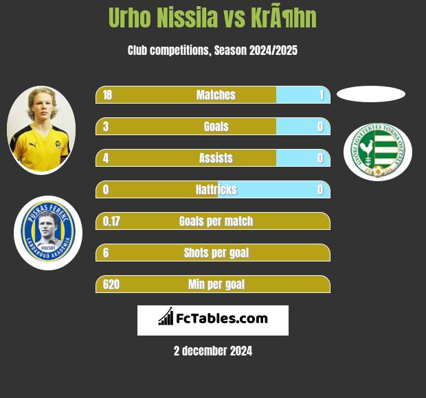 Urho Nissila vs KrÃ¶hn h2h player stats