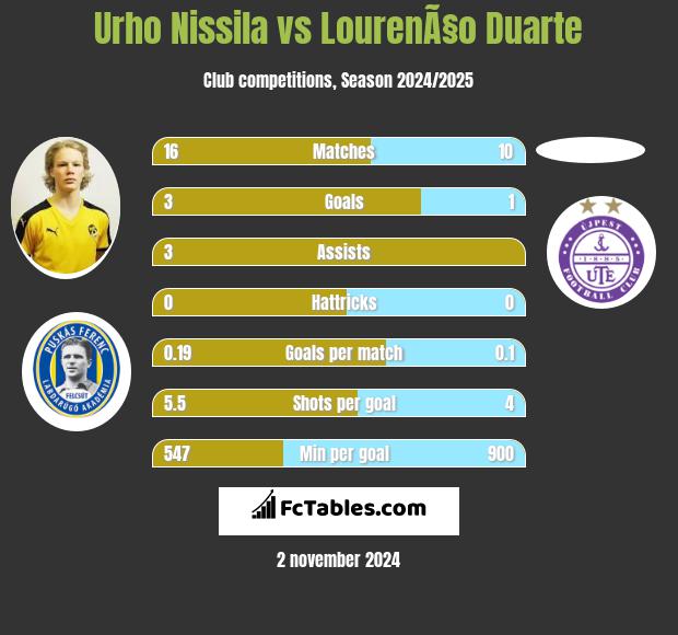 Urho Nissila vs LourenÃ§o Duarte h2h player stats