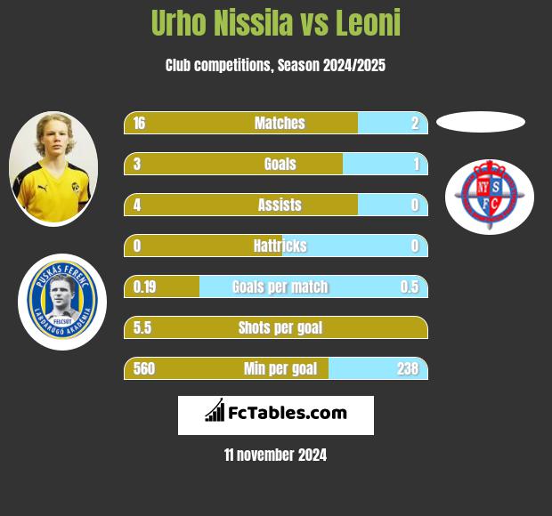 Urho Nissila vs Leoni h2h player stats