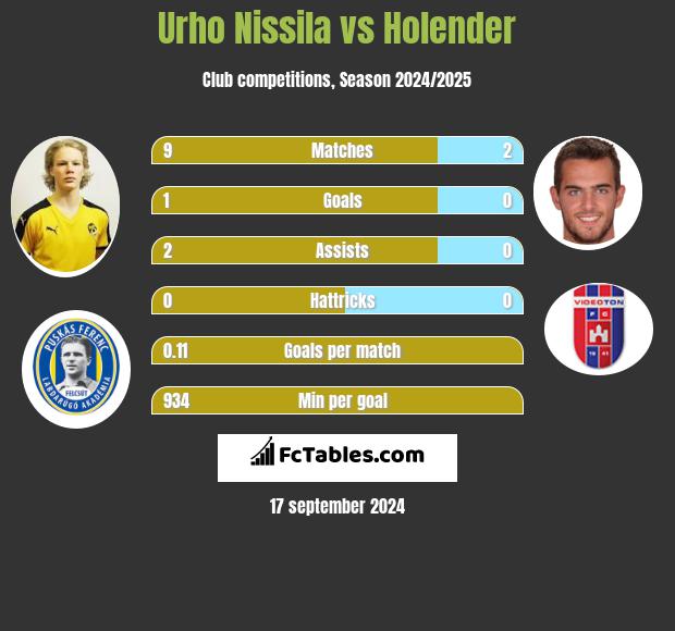 Urho Nissila vs Holender h2h player stats