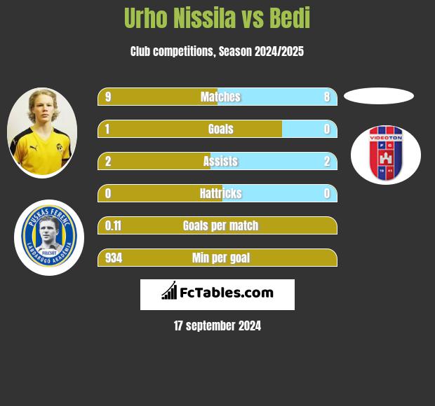 Urho Nissila vs Bedi h2h player stats