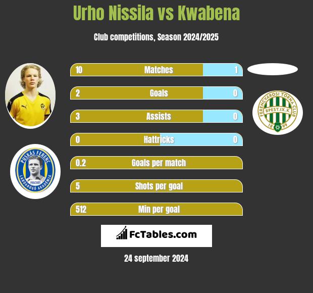 Urho Nissila vs Kwabena h2h player stats