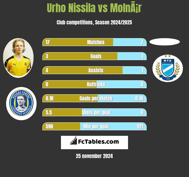 Urho Nissila vs MolnÃ¡r h2h player stats