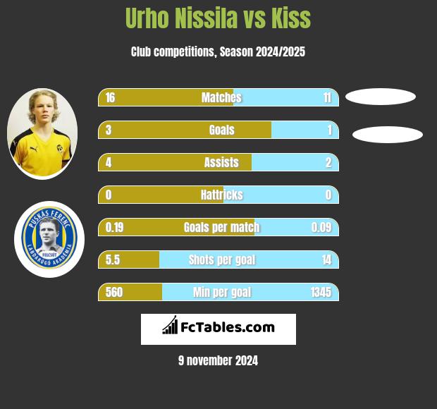 Urho Nissila vs Kiss h2h player stats