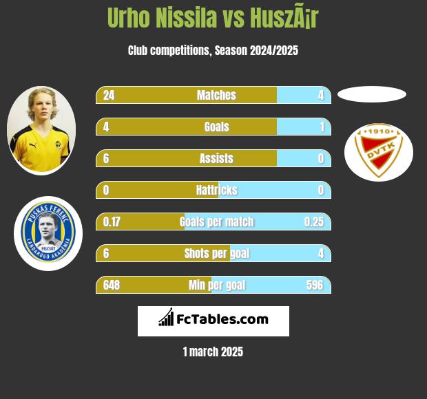 Urho Nissila vs HuszÃ¡r h2h player stats