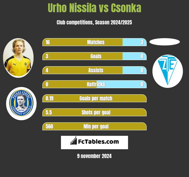 Urho Nissila vs Csonka h2h player stats