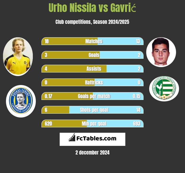 Urho Nissila vs Gavrić h2h player stats