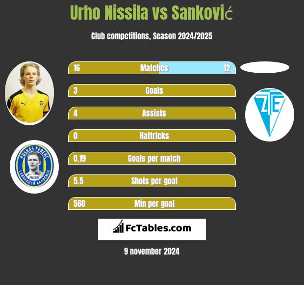 Urho Nissila vs Sanković h2h player stats