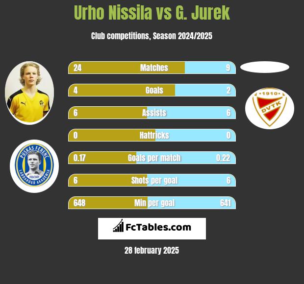 Urho Nissila vs G. Jurek h2h player stats