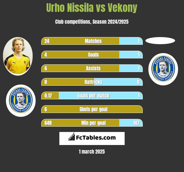 Urho Nissila vs Vekony h2h player stats