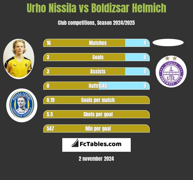 Urho Nissila vs Boldizsar Helmich h2h player stats