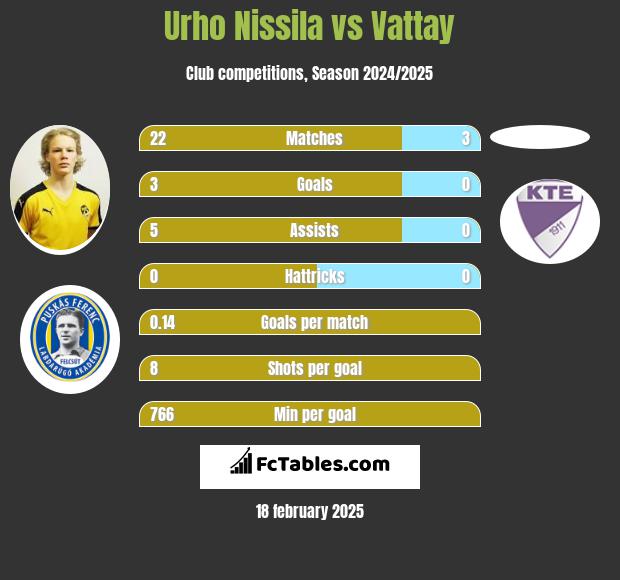 Urho Nissila vs Vattay h2h player stats