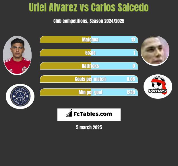 Uriel Alvarez vs Carlos Salcedo h2h player stats