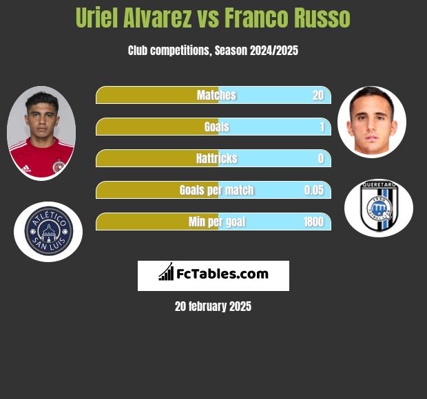 Uriel Alvarez vs Franco Russo h2h player stats