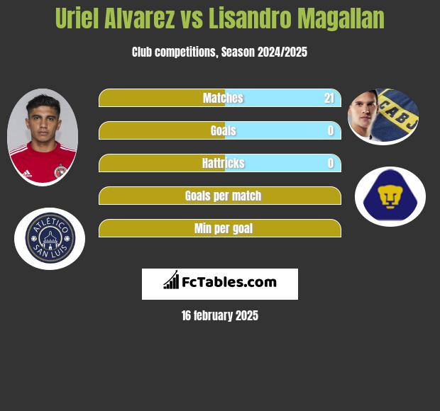 Uriel Alvarez vs Lisandro Magallan h2h player stats