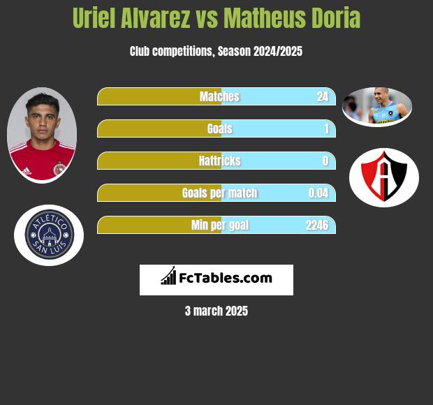 Uriel Alvarez vs Matheus Doria h2h player stats