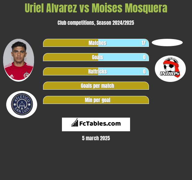 Uriel Alvarez vs Moises Mosquera h2h player stats