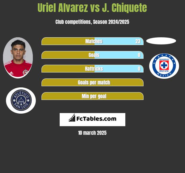 Uriel Alvarez vs J. Chiquete h2h player stats