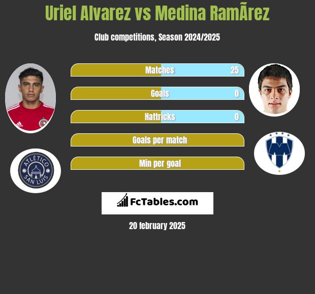 Uriel Alvarez vs Medina RamÃ­rez h2h player stats