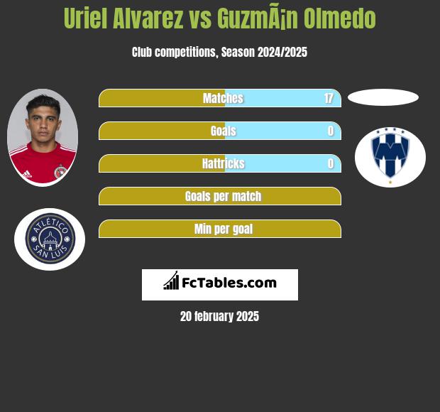 Uriel Alvarez vs GuzmÃ¡n Olmedo h2h player stats