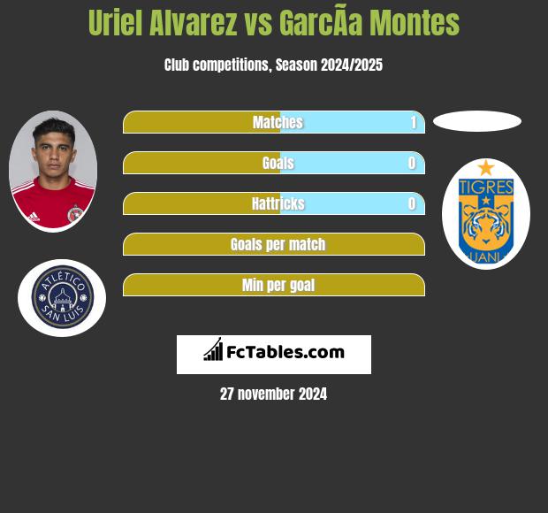 Uriel Alvarez vs GarcÃ­a Montes h2h player stats