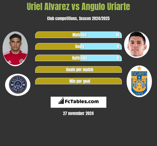 Uriel Alvarez vs Angulo Uriarte h2h player stats