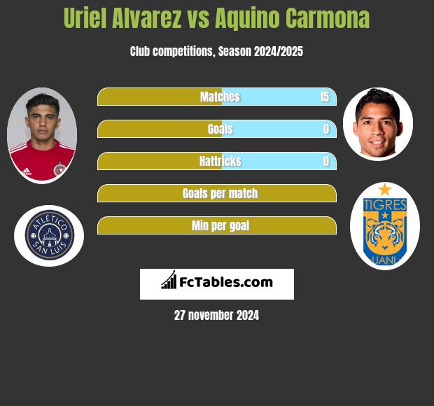 Uriel Alvarez vs Aquino Carmona h2h player stats