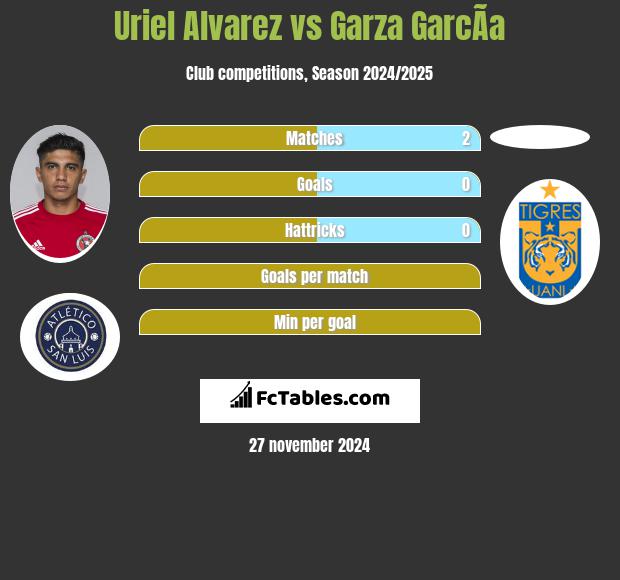 Uriel Alvarez vs Garza GarcÃ­a h2h player stats