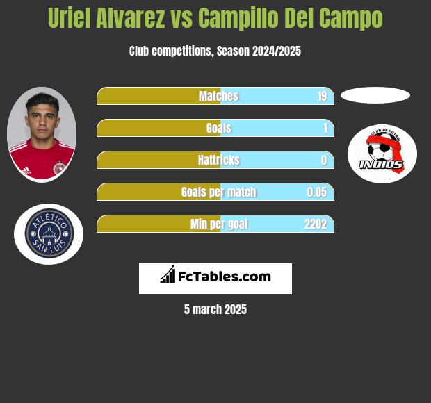 Uriel Alvarez vs Campillo Del Campo h2h player stats