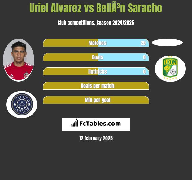 Uriel Alvarez vs BellÃ³n Saracho h2h player stats