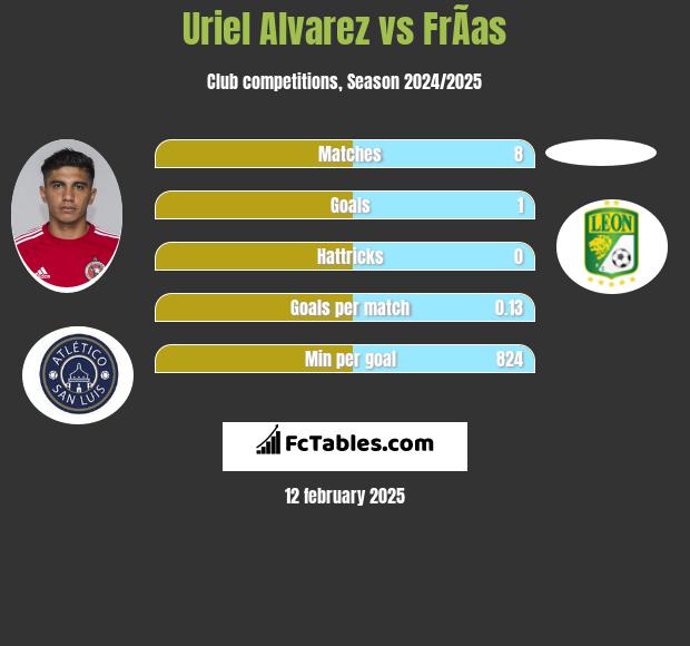 Uriel Alvarez vs FrÃ­as h2h player stats