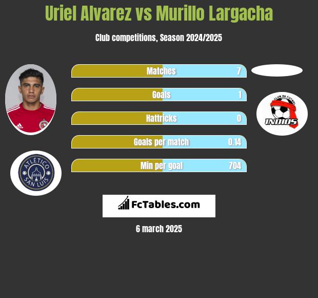 Uriel Alvarez vs Murillo Largacha h2h player stats