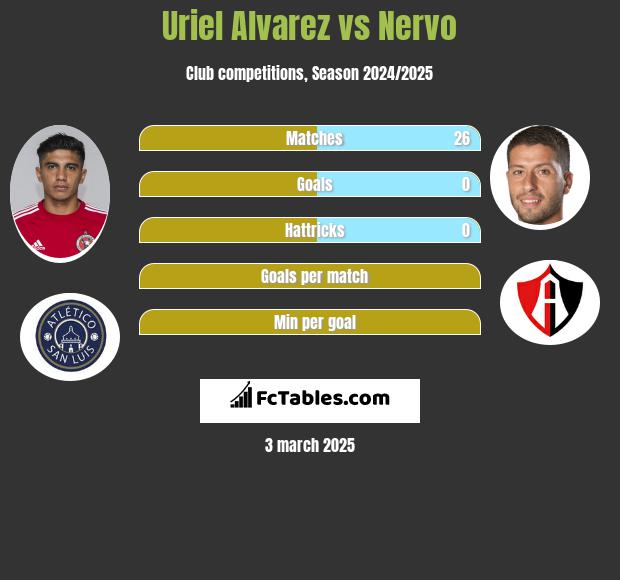 Uriel Alvarez vs Nervo h2h player stats