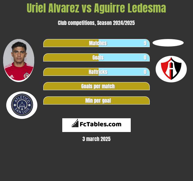 Uriel Alvarez vs Aguirre Ledesma h2h player stats