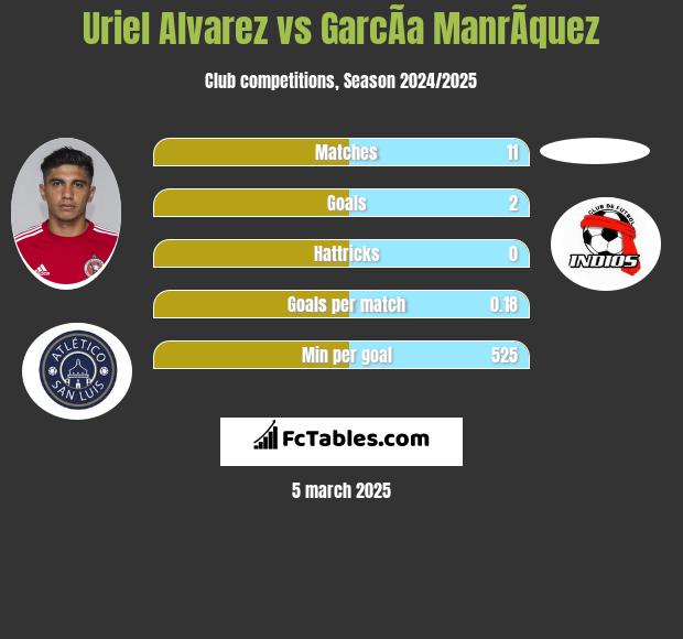 Uriel Alvarez vs GarcÃ­a ManrÃ­quez h2h player stats