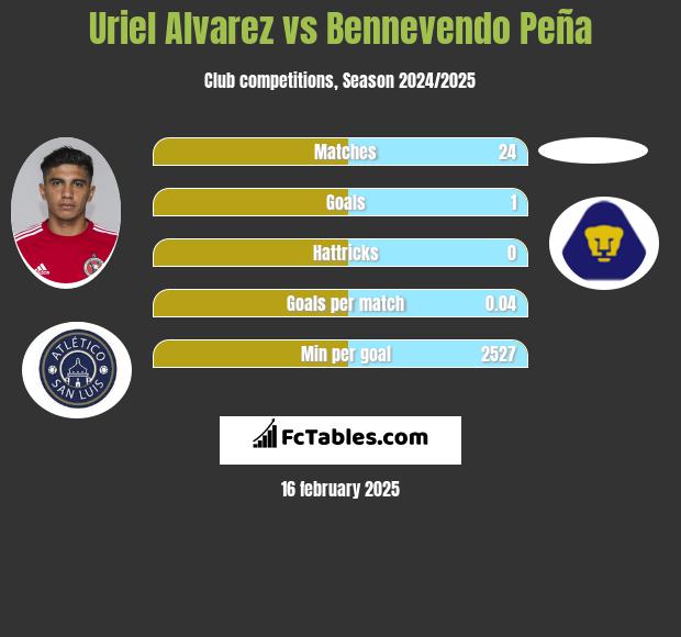 Uriel Alvarez vs Bennevendo Peña h2h player stats