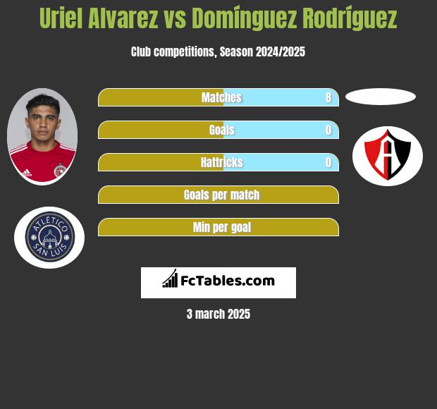 Uriel Alvarez vs Domínguez Rodríguez h2h player stats