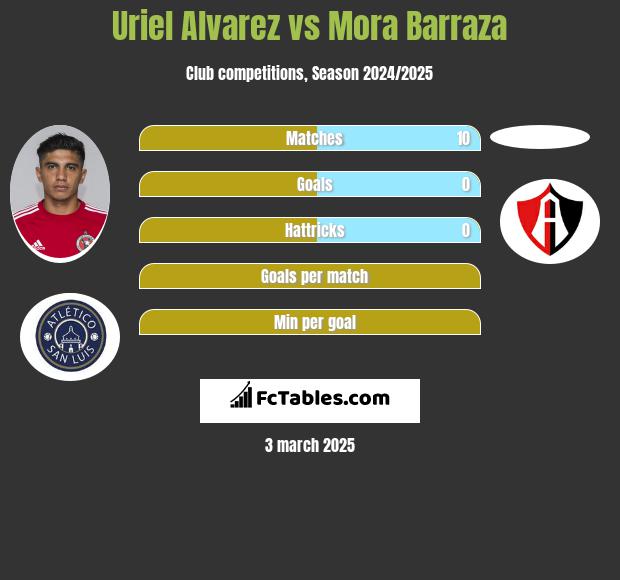 Uriel Alvarez vs Mora Barraza h2h player stats