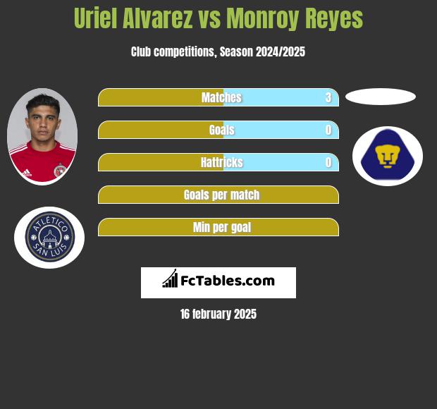 Uriel Alvarez vs Monroy Reyes h2h player stats