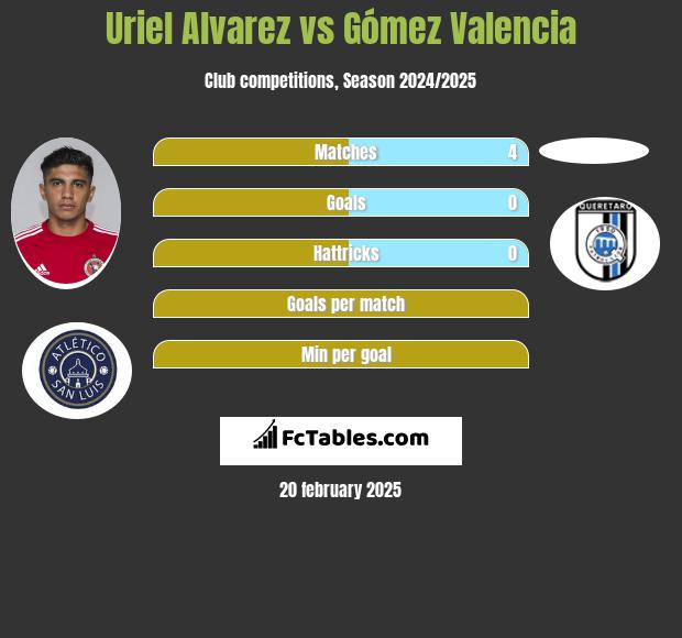 Uriel Alvarez vs Gómez Valencia h2h player stats